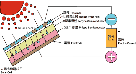 光生電力