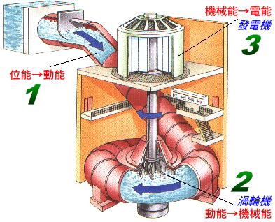 水力發電