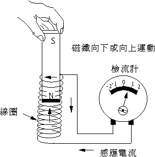 磁感發電