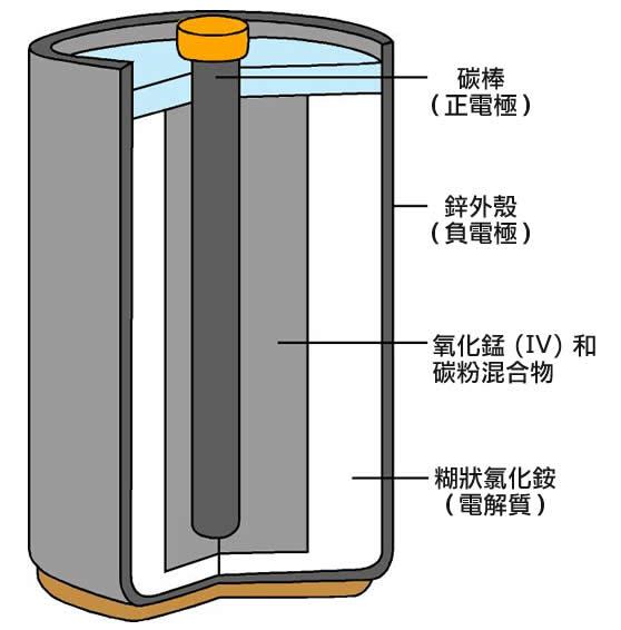 鋅電池