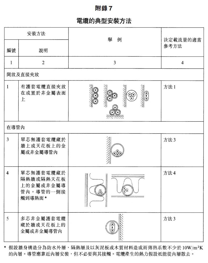 安裝1