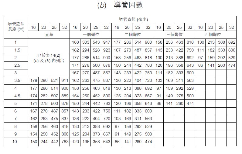 導管有曲