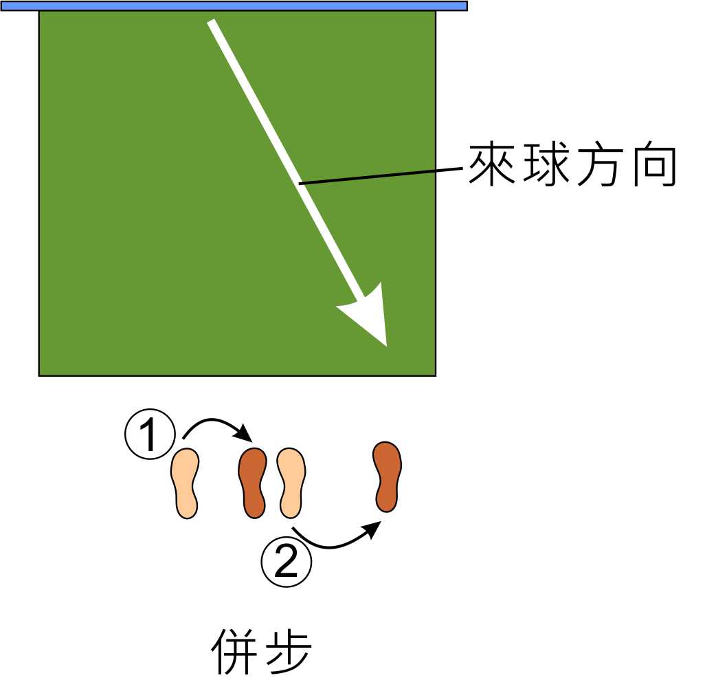 網球步法 網球步法